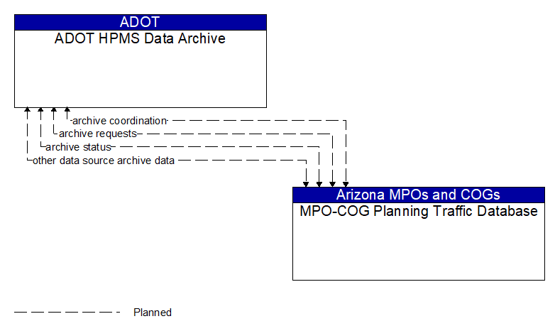 ADOT HPMS Data Archive to MPO-COG Planning Traffic Database Interface Diagram