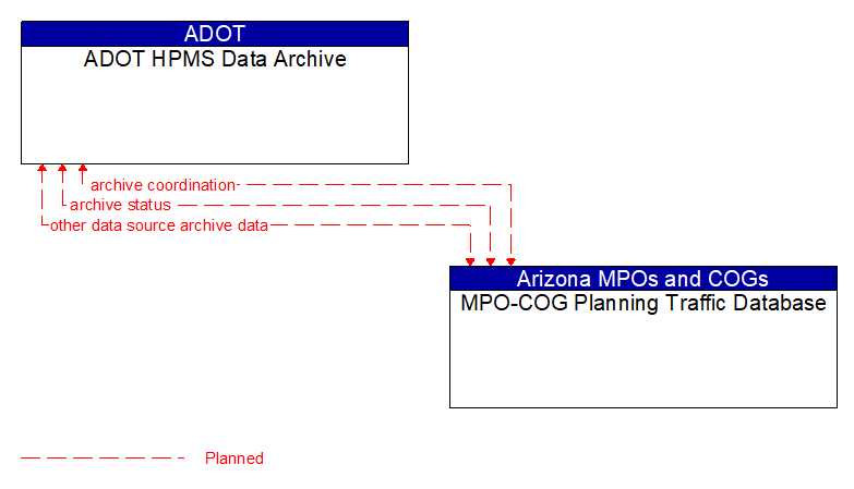 ADOT HPMS Data Archive to MPO-COG Planning Traffic Database Interface Diagram