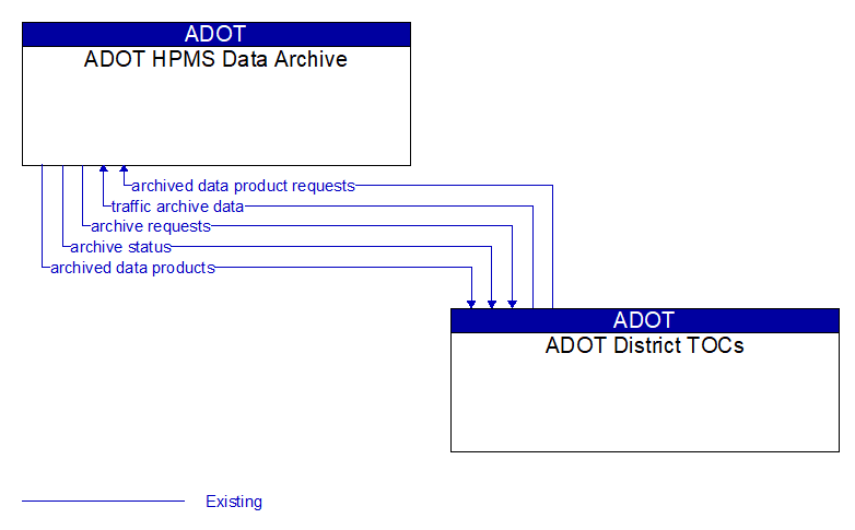 ADOT HPMS Data Archive to ADOT District TOCs Interface Diagram