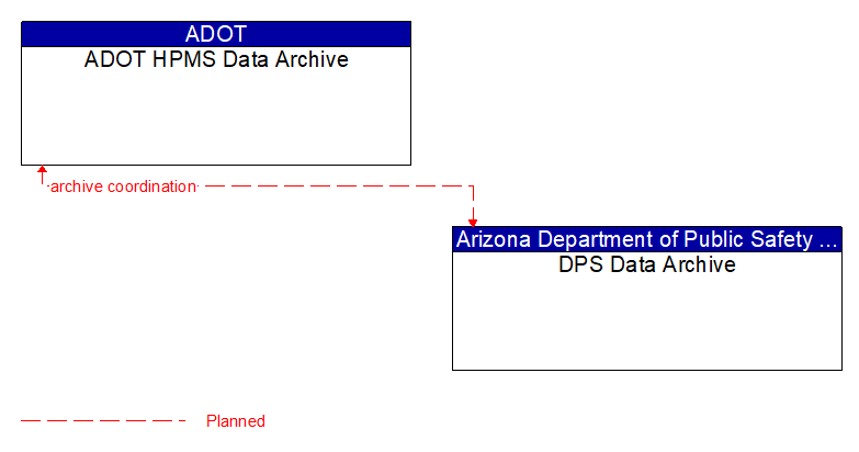 ADOT HPMS Data Archive to DPS Data Archive Interface Diagram