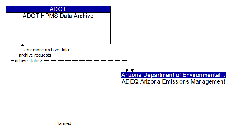 ADOT HPMS Data Archive to ADEQ Arizona Emissions Management Interface Diagram