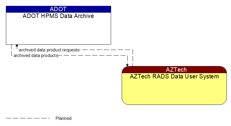 ADOT HPMS Data Archive to AZTech RADS Data User System Interface Diagram
