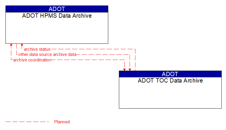 ADOT HPMS Data Archive to ADOT TOC Data Archive Interface Diagram