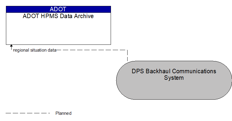 ADOT HPMS Data Archive to DPS Backhaul Communications System Interface Diagram