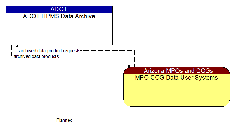 ADOT HPMS Data Archive to MPO-COG Data User Systems Interface Diagram