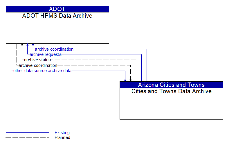 ADOT HPMS Data Archive to Cities and Towns Data Archive Interface Diagram