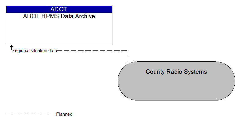 ADOT HPMS Data Archive to County Radio Systems Interface Diagram