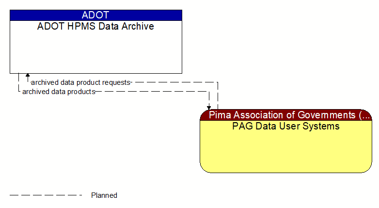 ADOT HPMS Data Archive to PAG Data User Systems Interface Diagram