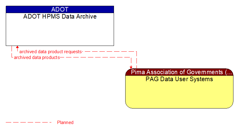 ADOT HPMS Data Archive to PAG Data User Systems Interface Diagram