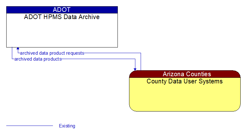 ADOT HPMS Data Archive to County Data User Systems Interface Diagram