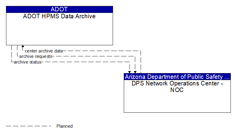 ADOT HPMS Data Archive to DPS Network Operations Center - NOC Interface Diagram