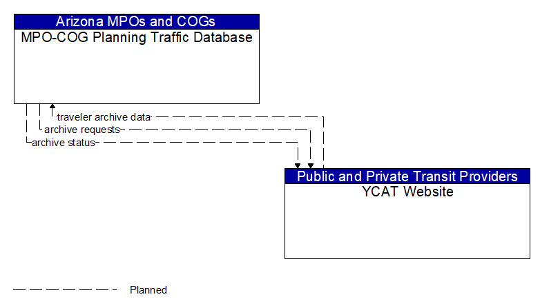 MPO-COG Planning Traffic Database to YCAT Website Interface Diagram