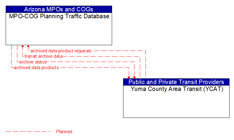 MPO-COG Planning Traffic Database to Yuma County Area Transit (YCAT) Interface Diagram