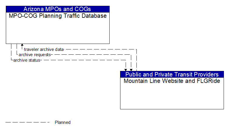 MPO-COG Planning Traffic Database to Mountain Line Website and FLGRide Interface Diagram