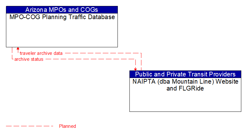 MPO-COG Planning Traffic Database to NAIPTA (dba Mountain Line) Website and FLGRide Interface Diagram