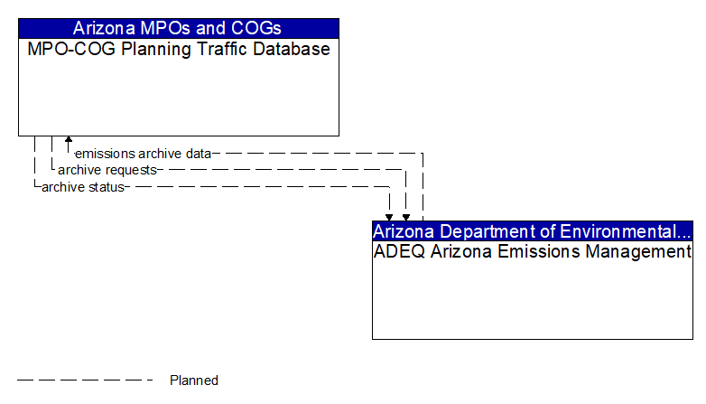 MPO-COG Planning Traffic Database to ADEQ Arizona Emissions Management Interface Diagram