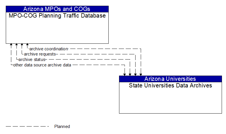MPO-COG Planning Traffic Database to State Universities Data Archives Interface Diagram