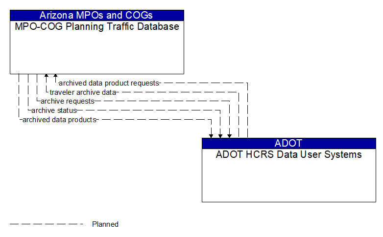MPO-COG Planning Traffic Database to ADOT HCRS Data User Systems Interface Diagram
