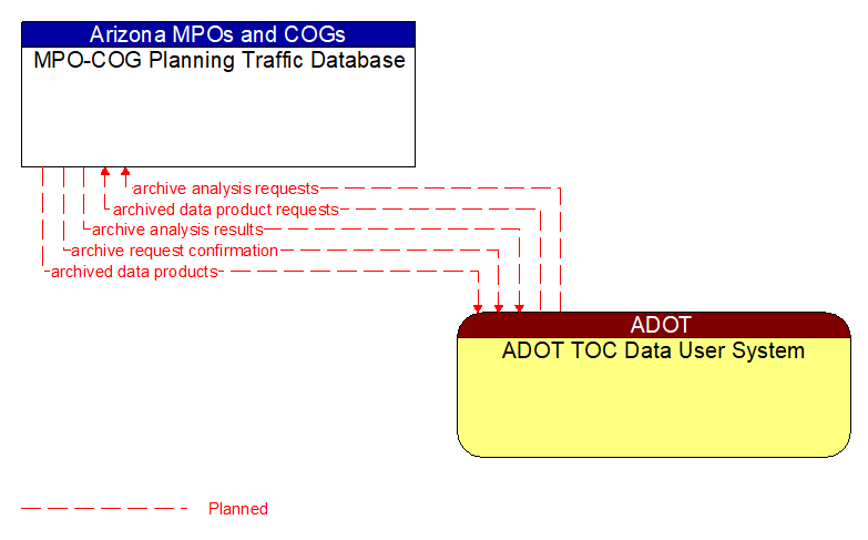 MPO-COG Planning Traffic Database to ADOT TOC Data User System Interface Diagram