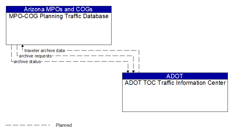 MPO-COG Planning Traffic Database to ADOT TOC Traffic Information Center Interface Diagram