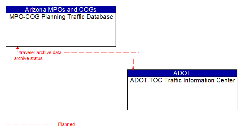 MPO-COG Planning Traffic Database to ADOT TOC Traffic Information Center Interface Diagram
