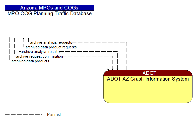 MPO-COG Planning Traffic Database to ADOT AZ Crash Information System Interface Diagram