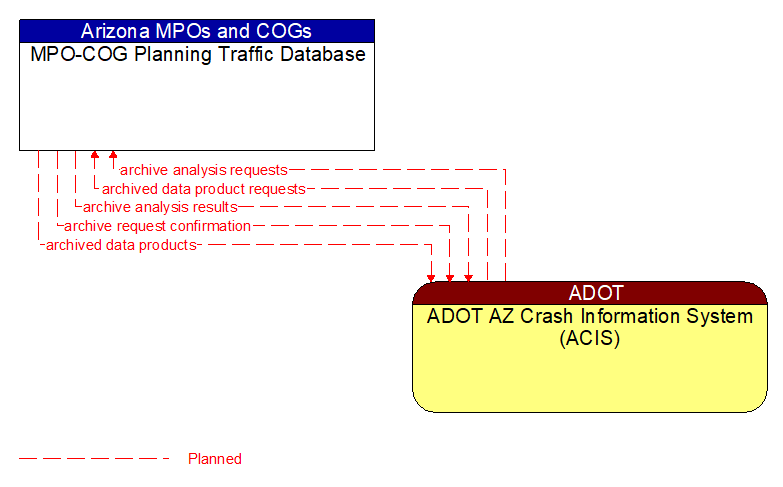 MPO-COG Planning Traffic Database to ADOT AZ Crash Information System (ACIS) Interface Diagram