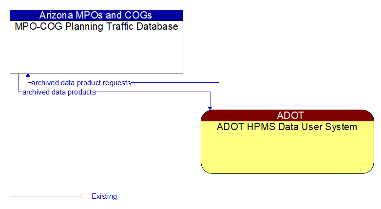 MPO-COG Planning Traffic Database to ADOT HPMS Data User System Interface Diagram