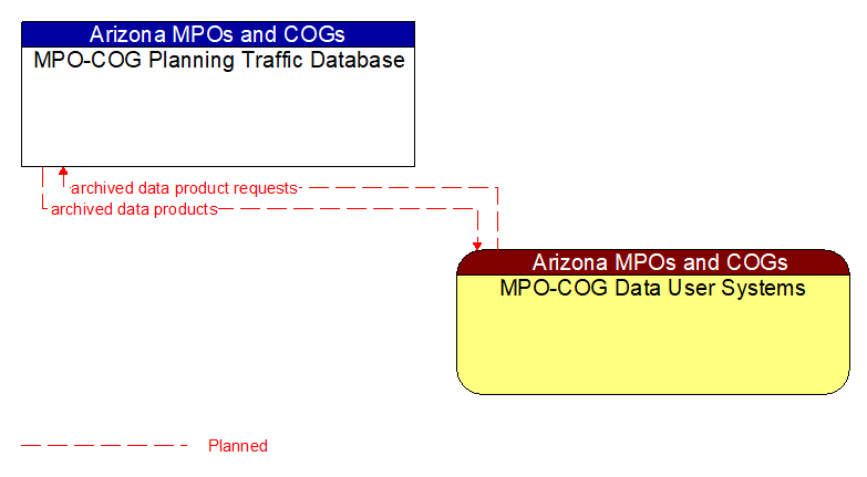 MPO-COG Planning Traffic Database to MPO-COG Data User Systems Interface Diagram