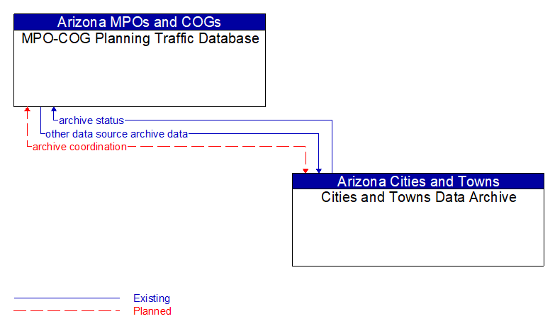 MPO-COG Planning Traffic Database to Cities and Towns Data Archive Interface Diagram