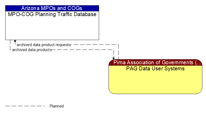 MPO-COG Planning Traffic Database to PAG Data User Systems Interface Diagram