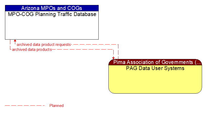 MPO-COG Planning Traffic Database to PAG Data User Systems Interface Diagram