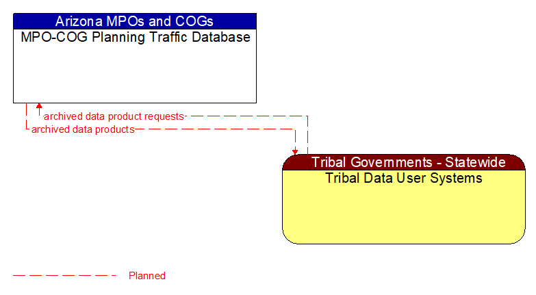 MPO-COG Planning Traffic Database to Tribal Data User Systems Interface Diagram