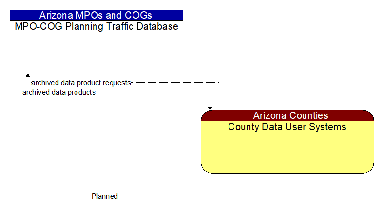 MPO-COG Planning Traffic Database to County Data User Systems Interface Diagram