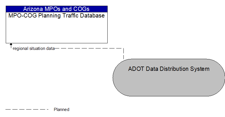 MPO-COG Planning Traffic Database to ADOT Data Distribution System Interface Diagram