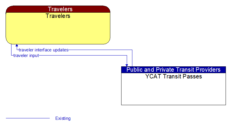 Travelers to YCAT Transit Passes Interface Diagram