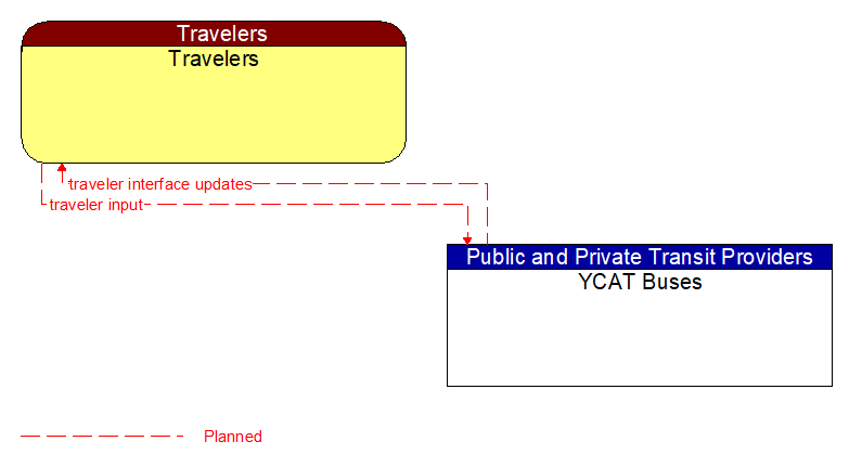 Travelers to YCAT Buses Interface Diagram