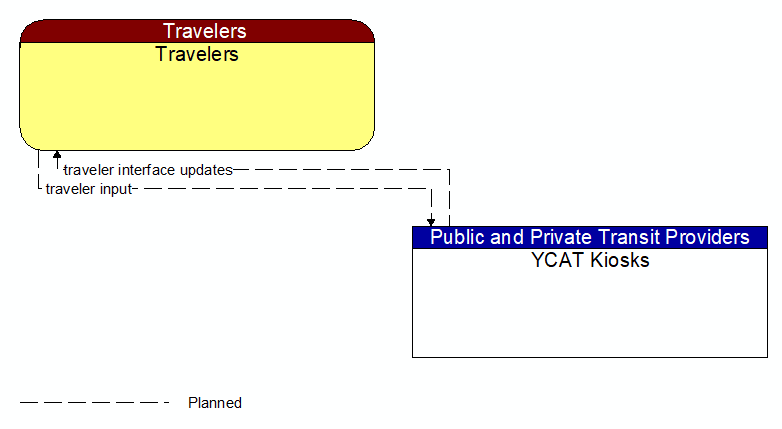 Travelers to YCAT Kiosks Interface Diagram