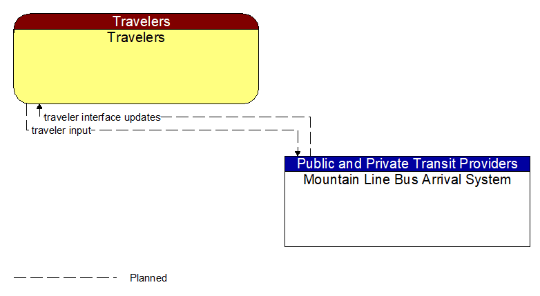 Travelers to Mountain Line Bus Arrival System Interface Diagram
