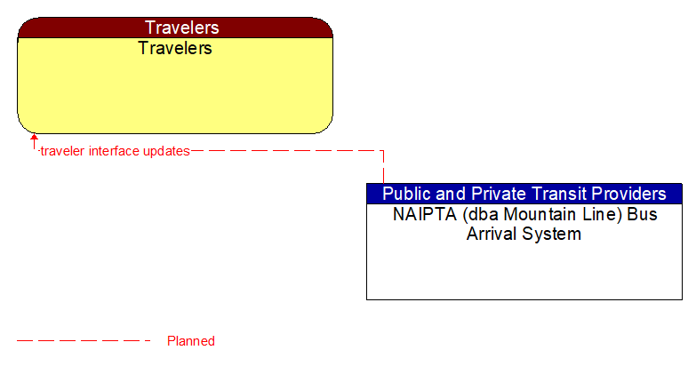 Travelers to NAIPTA (dba Mountain Line) Bus Arrival System Interface Diagram