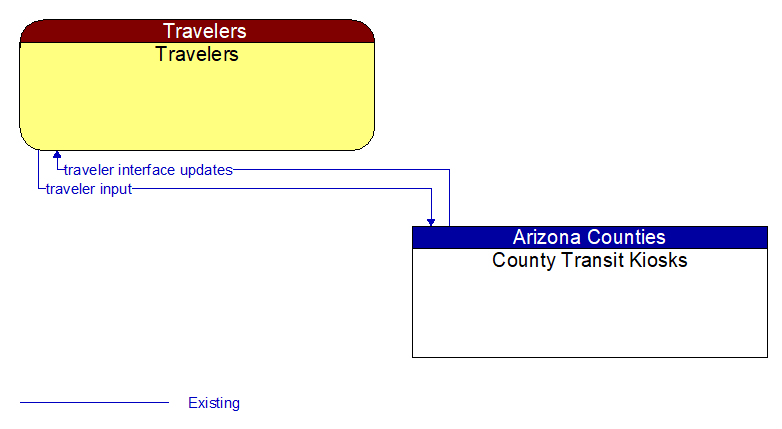 Travelers to County Transit Kiosks Interface Diagram