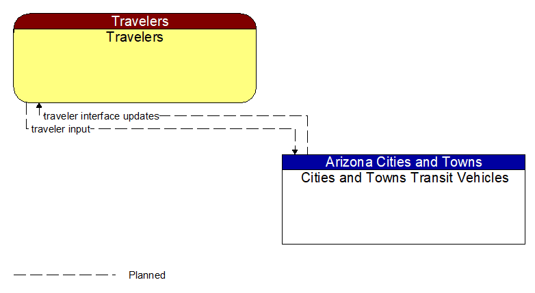 Travelers to Cities and Towns Transit Vehicles Interface Diagram