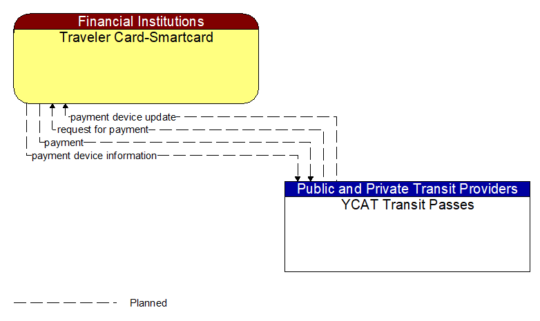 Traveler Card-Smartcard to YCAT Transit Passes Interface Diagram
