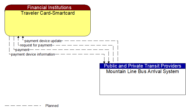 Traveler Card-Smartcard to Mountain Line Bus Arrival System Interface Diagram