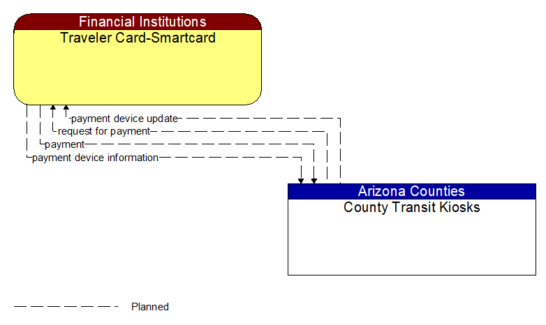 Traveler Card-Smartcard to County Transit Kiosks Interface Diagram