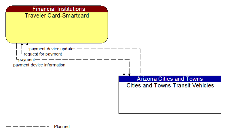 Traveler Card-Smartcard to Cities and Towns Transit Vehicles Interface Diagram