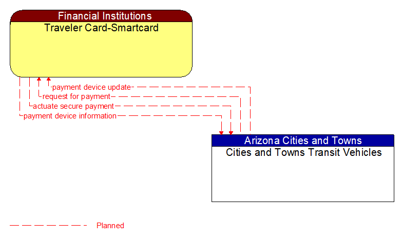 Traveler Card-Smartcard to Cities and Towns Transit Vehicles Interface Diagram
