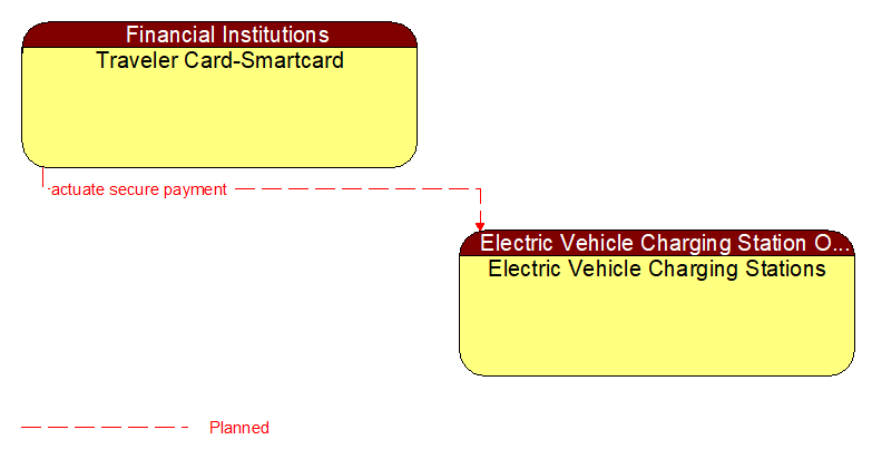 Traveler Card-Smartcard to Electric Vehicle Charging Stations Interface Diagram