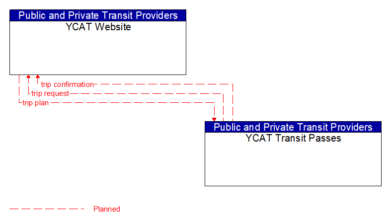 YCAT Website to YCAT Transit Passes Interface Diagram