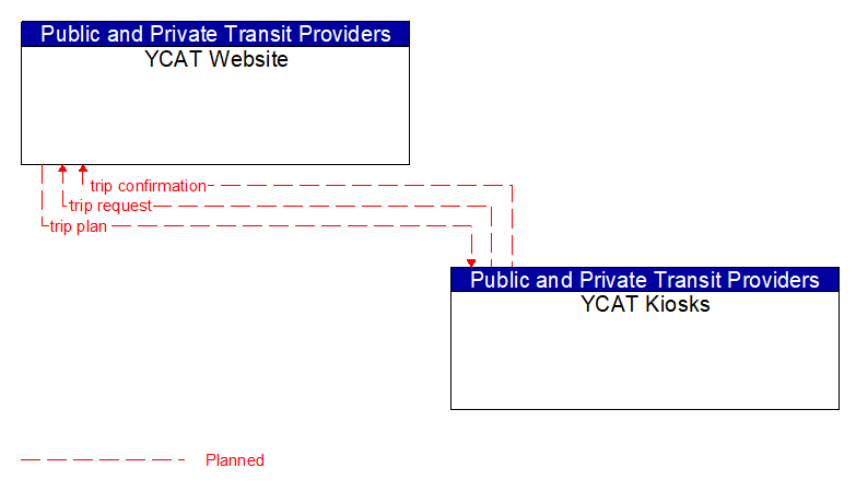YCAT Website to YCAT Kiosks Interface Diagram